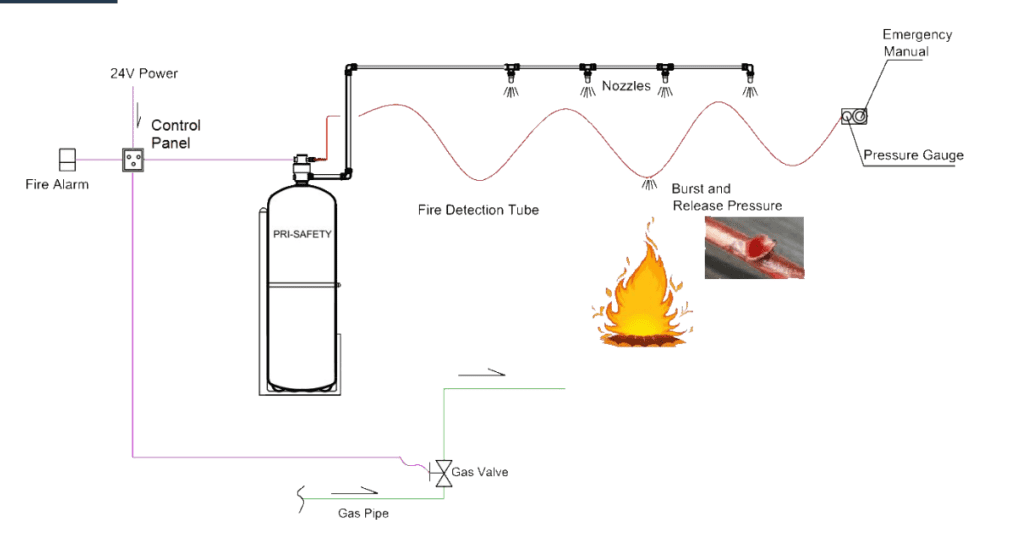 Automatic Kitchen Fire Suppression System for Product Drawing