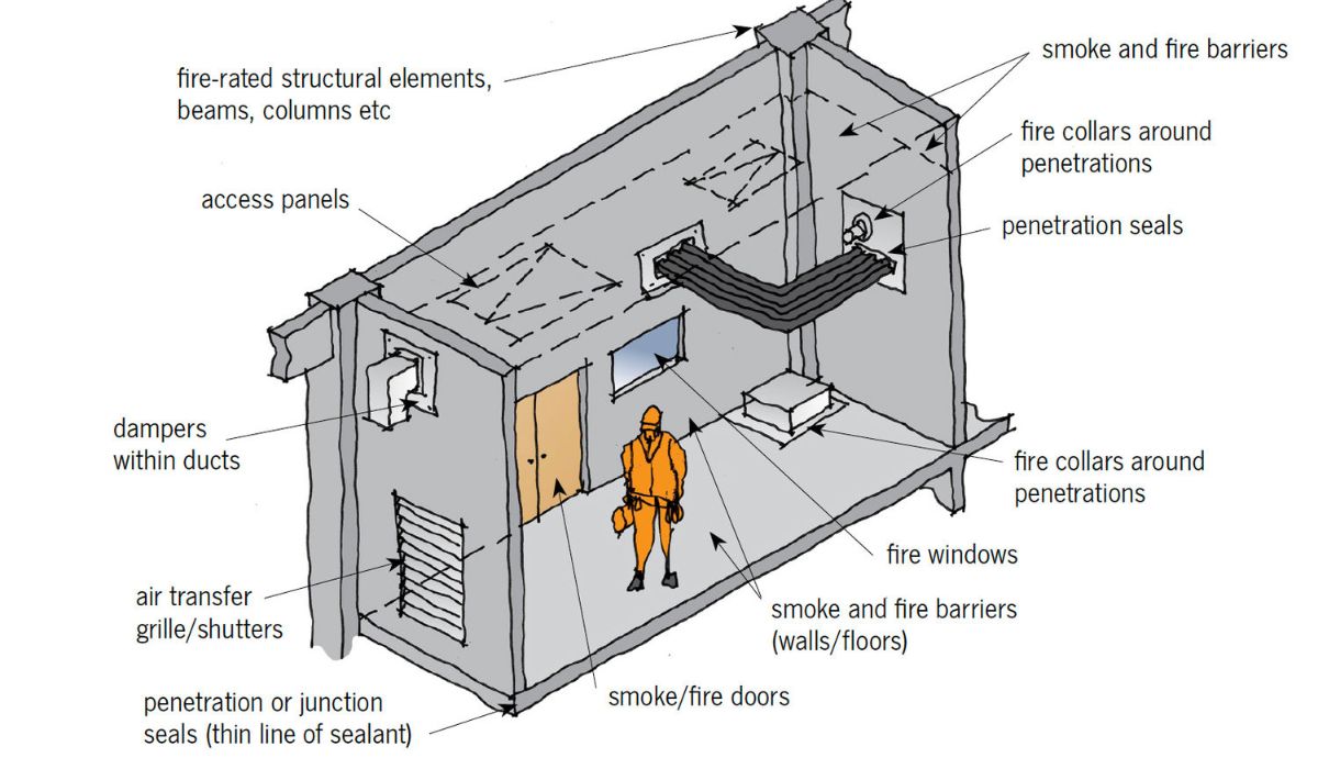 Examples of Passive Fire Protection
