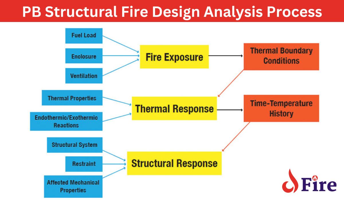 PB Structural Fire Design Analysis Process