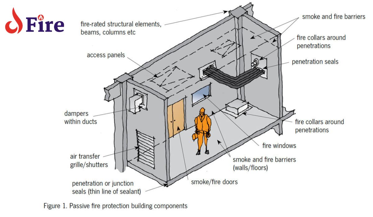 Fire Resistant Construction of a various Structural Elements