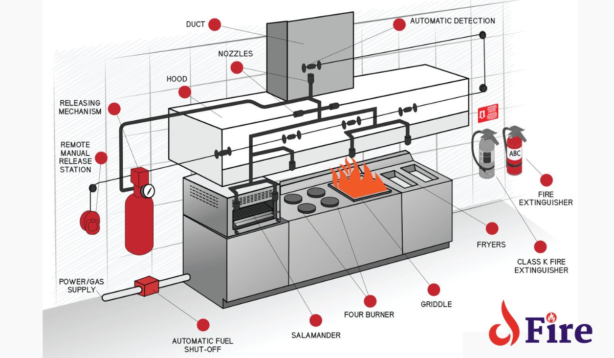 What is Fire Suppression Systems
