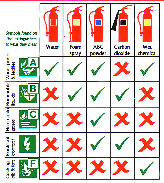 What Type of Fire Extinguisher Is Used for Electrical Fires?