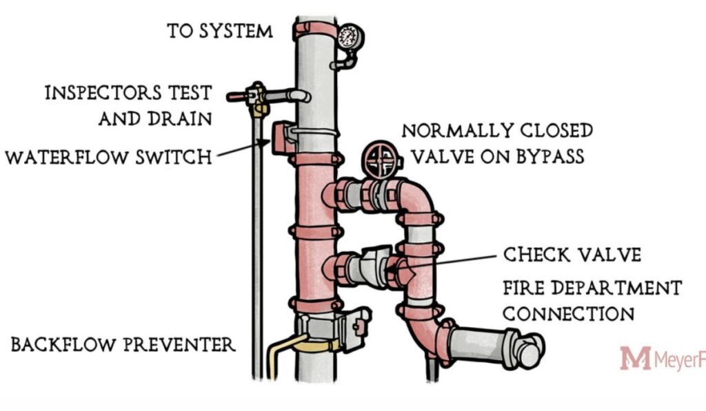 Backflow Preventer Fire Sprinkler System Design