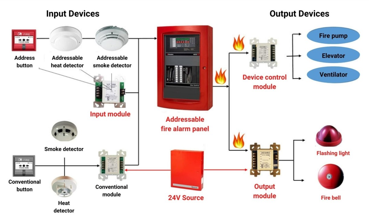 Conventional Fire Detection System