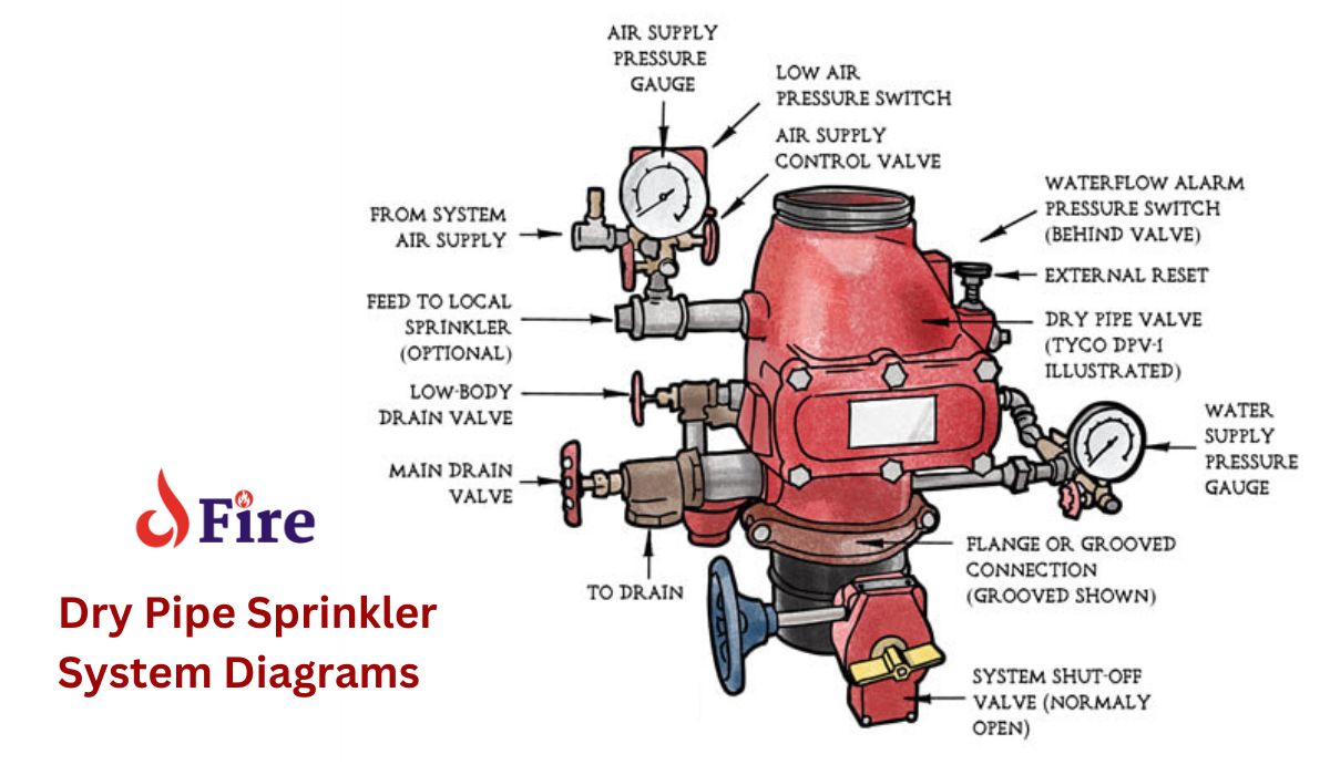 Dry Pipe Sprinkler System Diagrams